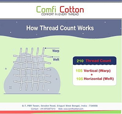 Bedsheet (Flat) 100% Cotton - Percale - 210 TC - Plain - White Bedsheet (Flat) 100% Cotton - Percale - 210 TC - Plain - White